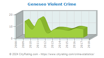 Geneseo Violent Crime