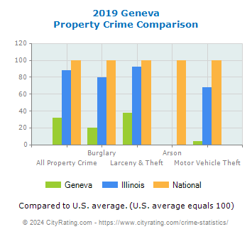 Geneva Property Crime vs. State and National Comparison