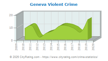 Geneva Violent Crime