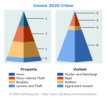 Genoa Crime 2020