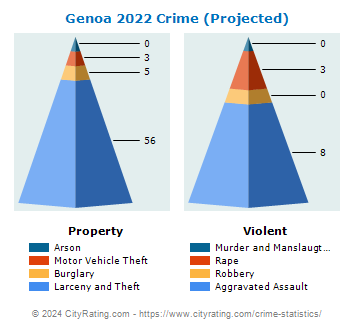 Genoa Crime 2022