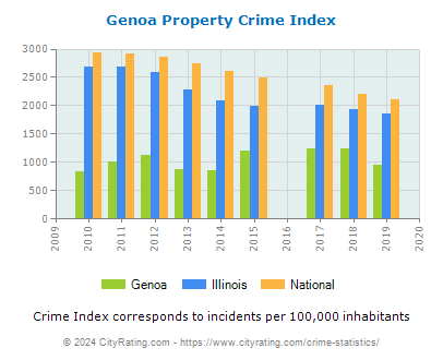 Genoa Property Crime vs. State and National Per Capita