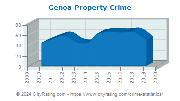 Genoa Property Crime