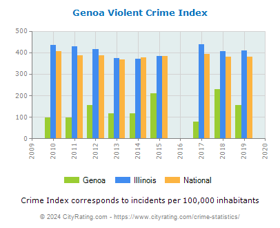 Genoa Violent Crime vs. State and National Per Capita
