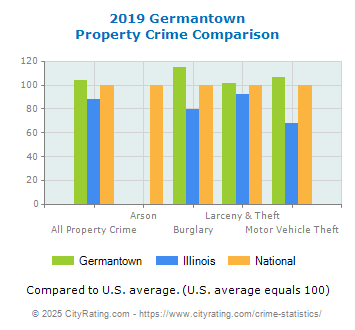 Germantown Property Crime vs. State and National Comparison