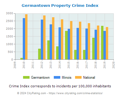 Germantown Property Crime vs. State and National Per Capita