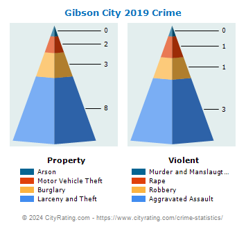 Gibson City Crime 2019
