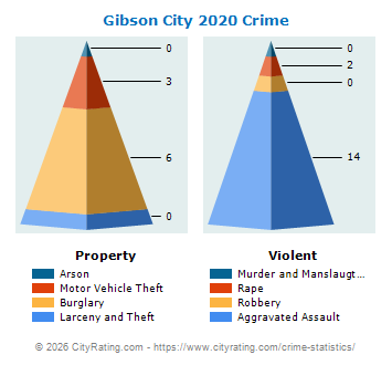 Gibson City Crime 2020
