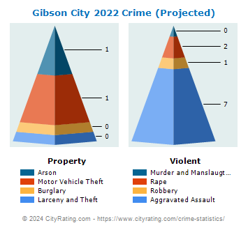 Gibson City Crime 2022