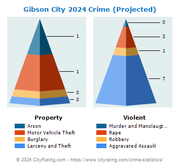 Gibson City Crime 2024