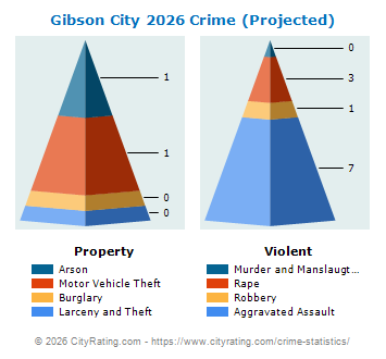 Gibson City Crime 2026