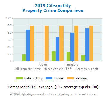 Gibson City Property Crime vs. State and National Comparison
