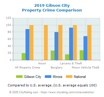 Gibson City Property Crime vs. State and National Comparison