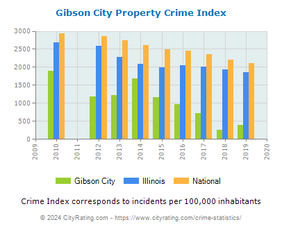 Gibson City Property Crime vs. State and National Per Capita