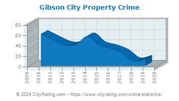 Gibson City Property Crime