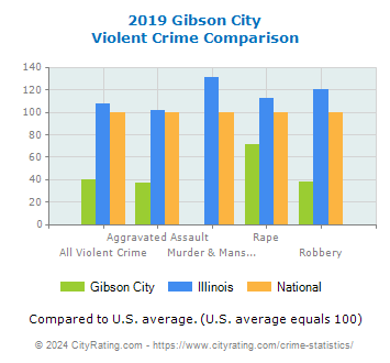 Gibson City Violent Crime vs. State and National Comparison