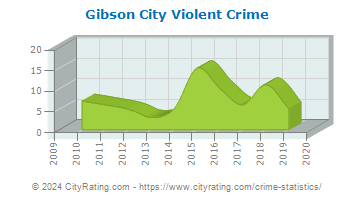Gibson City Violent Crime