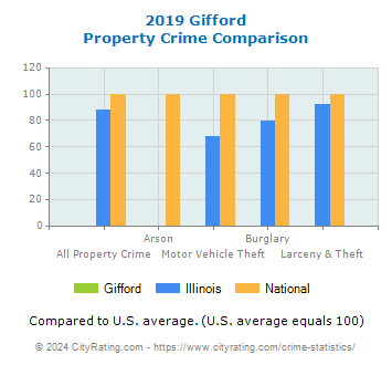 Gifford Property Crime vs. State and National Comparison