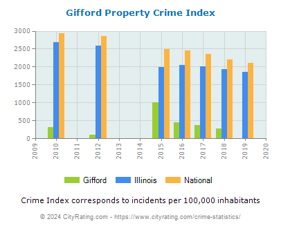 Gifford Property Crime vs. State and National Per Capita