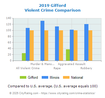 Gifford Violent Crime vs. State and National Comparison