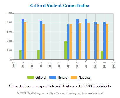 Gifford Violent Crime vs. State and National Per Capita