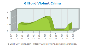 Gifford Violent Crime