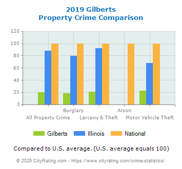 Gilberts Property Crime vs. State and National Comparison