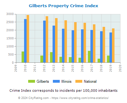 Gilberts Property Crime vs. State and National Per Capita