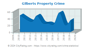 Gilberts Property Crime