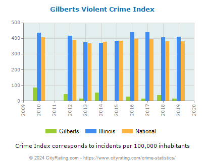 Gilberts Violent Crime vs. State and National Per Capita