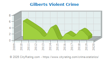 Gilberts Violent Crime