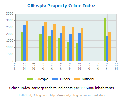 Gillespie Property Crime vs. State and National Per Capita