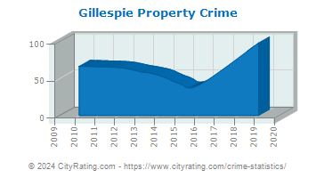 Gillespie Property Crime