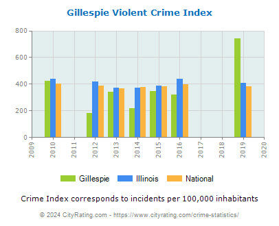 Gillespie Violent Crime vs. State and National Per Capita