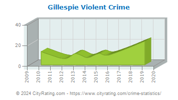 Gillespie Violent Crime