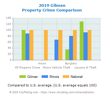 Gilman Property Crime vs. State and National Comparison