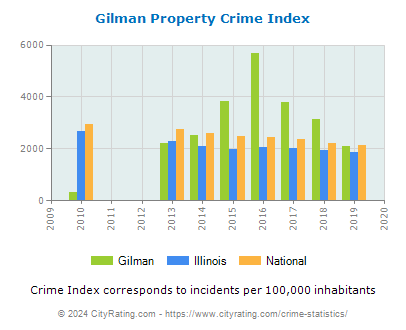 Gilman Property Crime vs. State and National Per Capita