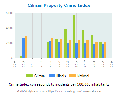 Gilman Property Crime vs. State and National Per Capita