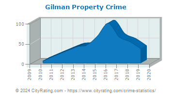 Gilman Property Crime