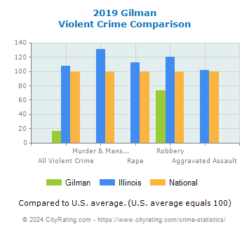 Gilman Violent Crime vs. State and National Comparison