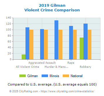 Gilman Violent Crime vs. State and National Comparison