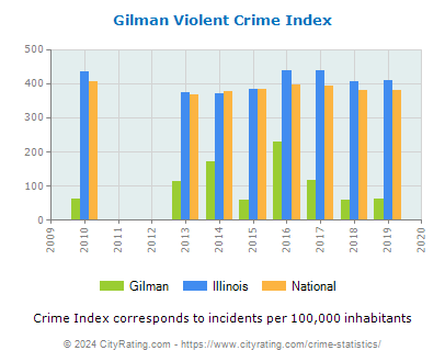 Gilman Violent Crime vs. State and National Per Capita