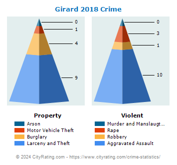 Girard Crime 2018