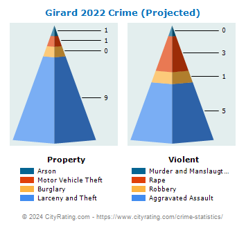 Girard Crime 2022