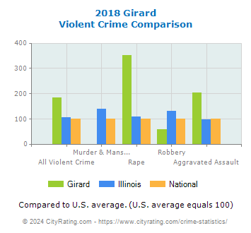 Girard Violent Crime vs. State and National Comparison