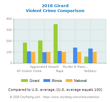 Girard Violent Crime vs. State and National Comparison