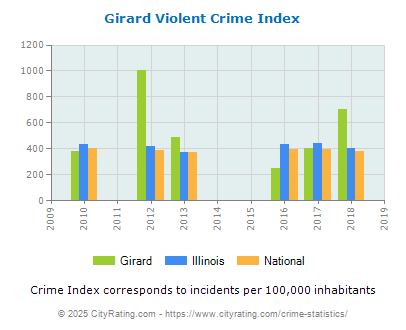 Girard Violent Crime vs. State and National Per Capita