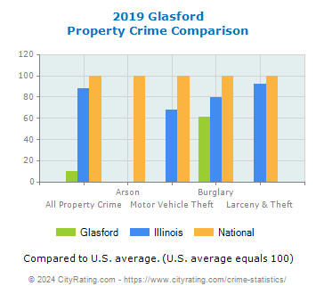 Glasford Property Crime vs. State and National Comparison