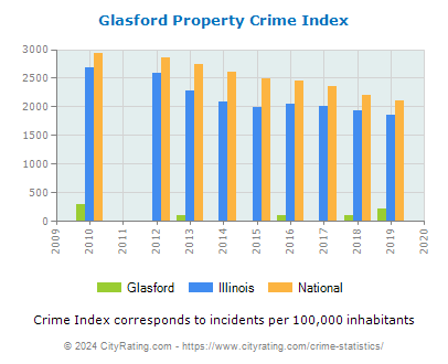 Glasford Property Crime vs. State and National Per Capita