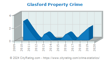 Glasford Property Crime